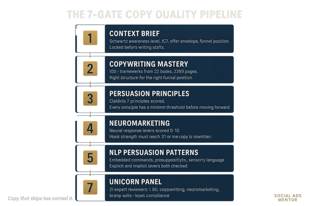 The 7-Gate Copy Quality Pipeline infographic showing how AI agents enforce copy standards at Social Ads Mentor