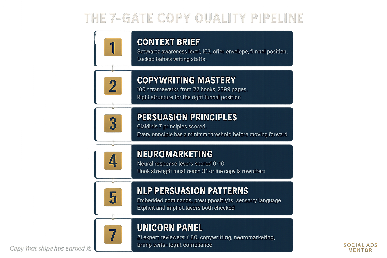 The 7-Gate Copy Quality Pipeline infographic showing how AI agents enforce copy standards at Social Ads Mentor
