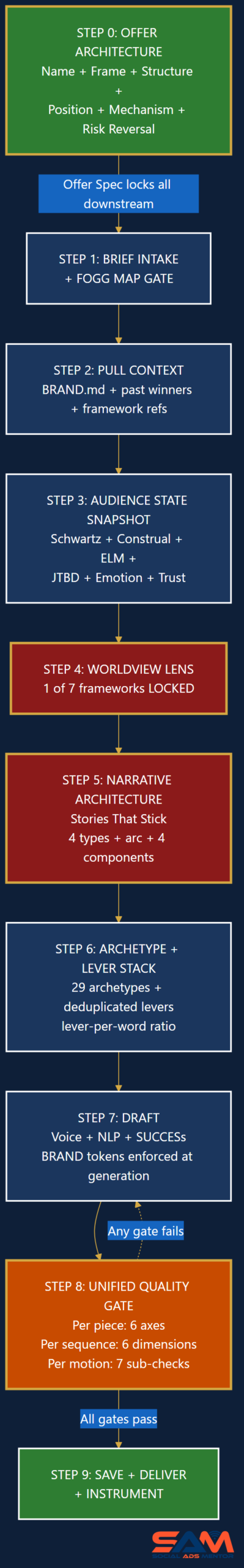 10-step copywriting pipeline diagram showing offer architecture, brief intake, context pull, audience state snapshot, worldview lens, narrative architecture, archetype and lever stack, draft, unified quality gate, save and deliver